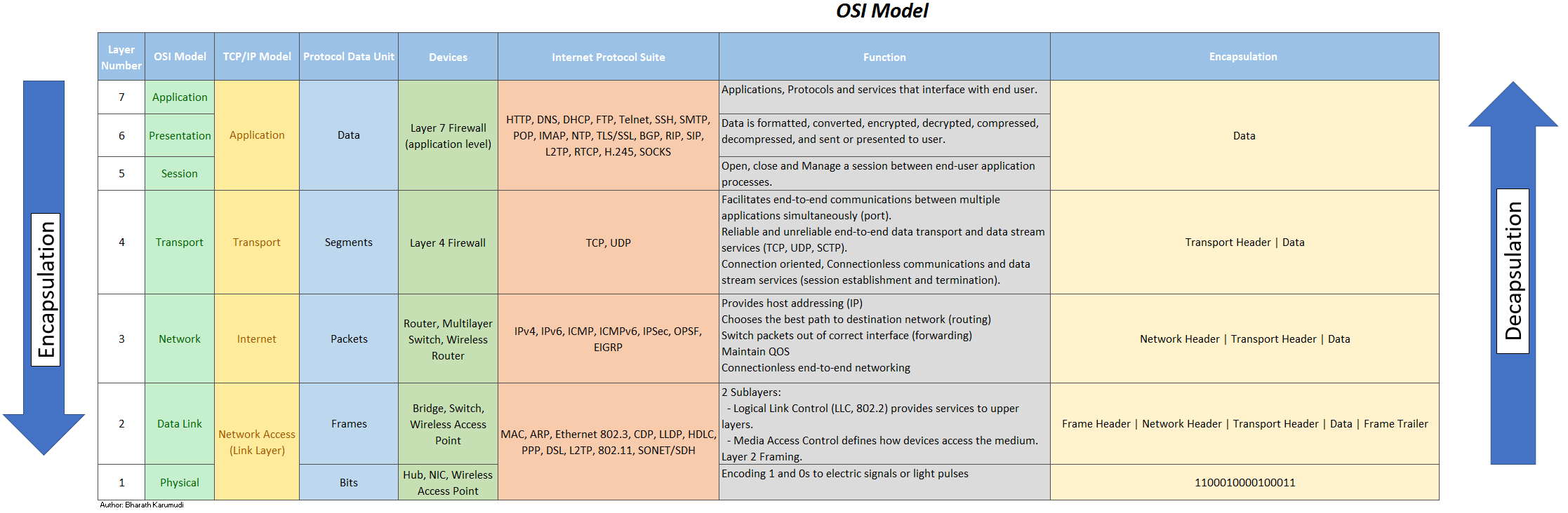 OSI Reference model and comparison